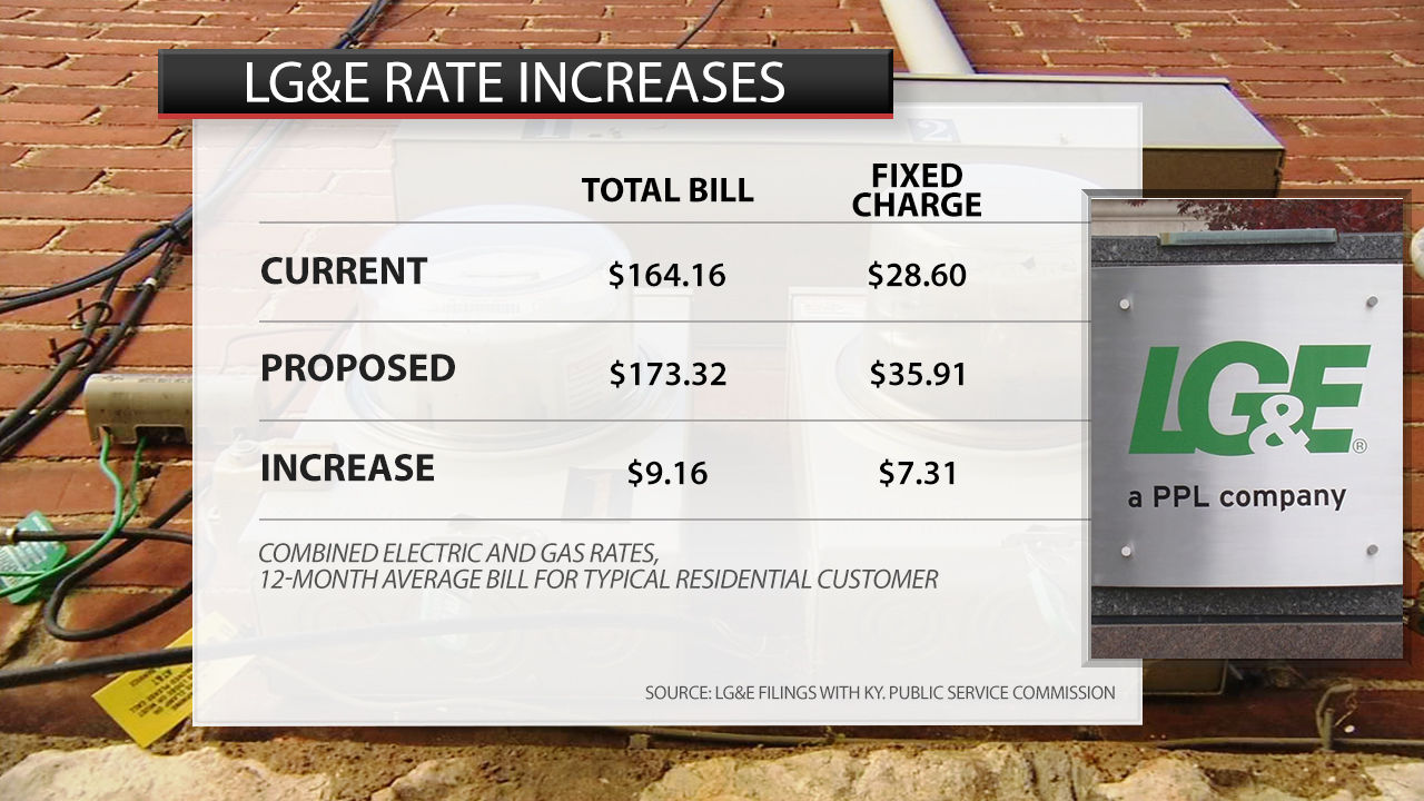 LG&E 2019 rate increases as proposed